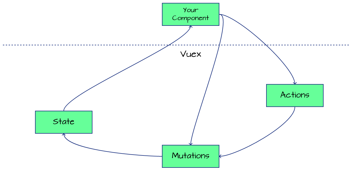 Your component can call actions