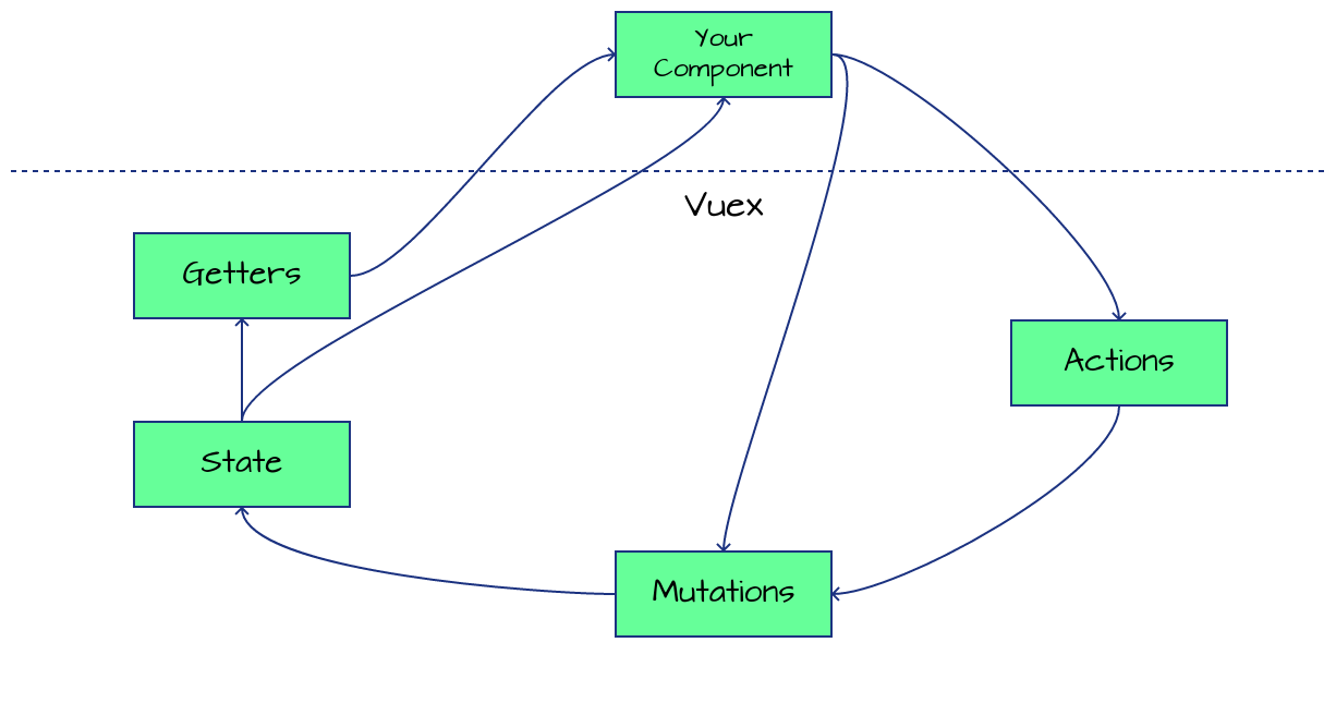 Vuex. Vuex схема. Vuex пример. Redux Vuex.