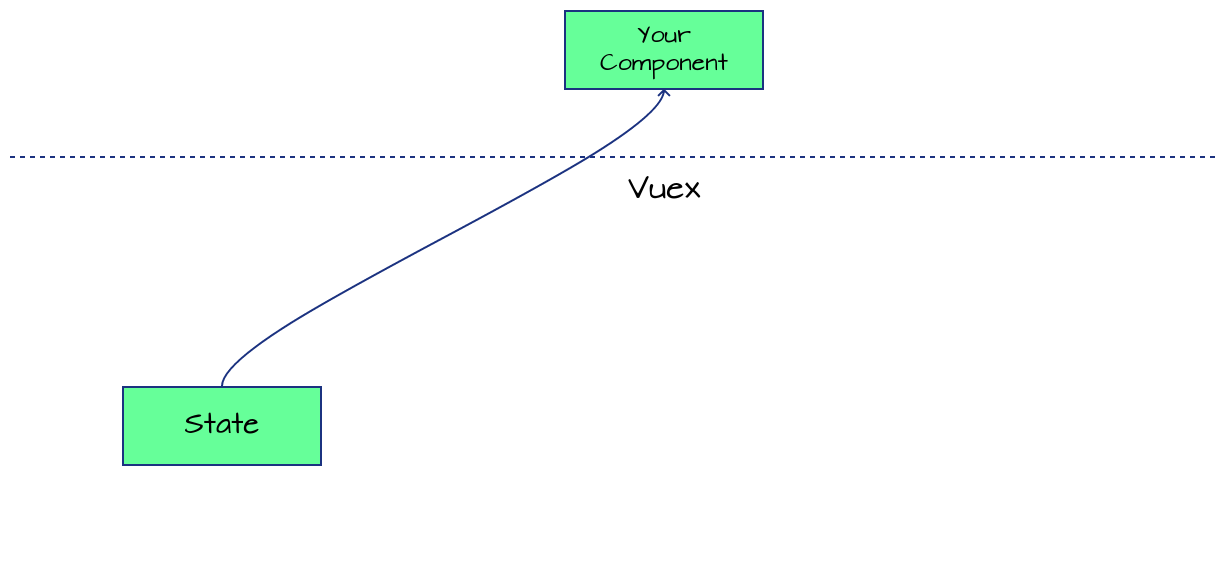 Your component can get data from the state