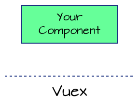 Your components connect to Vuex