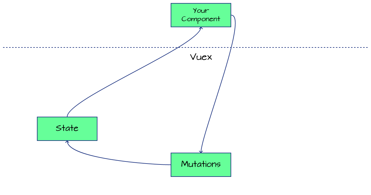 Your component can update the state via mutations